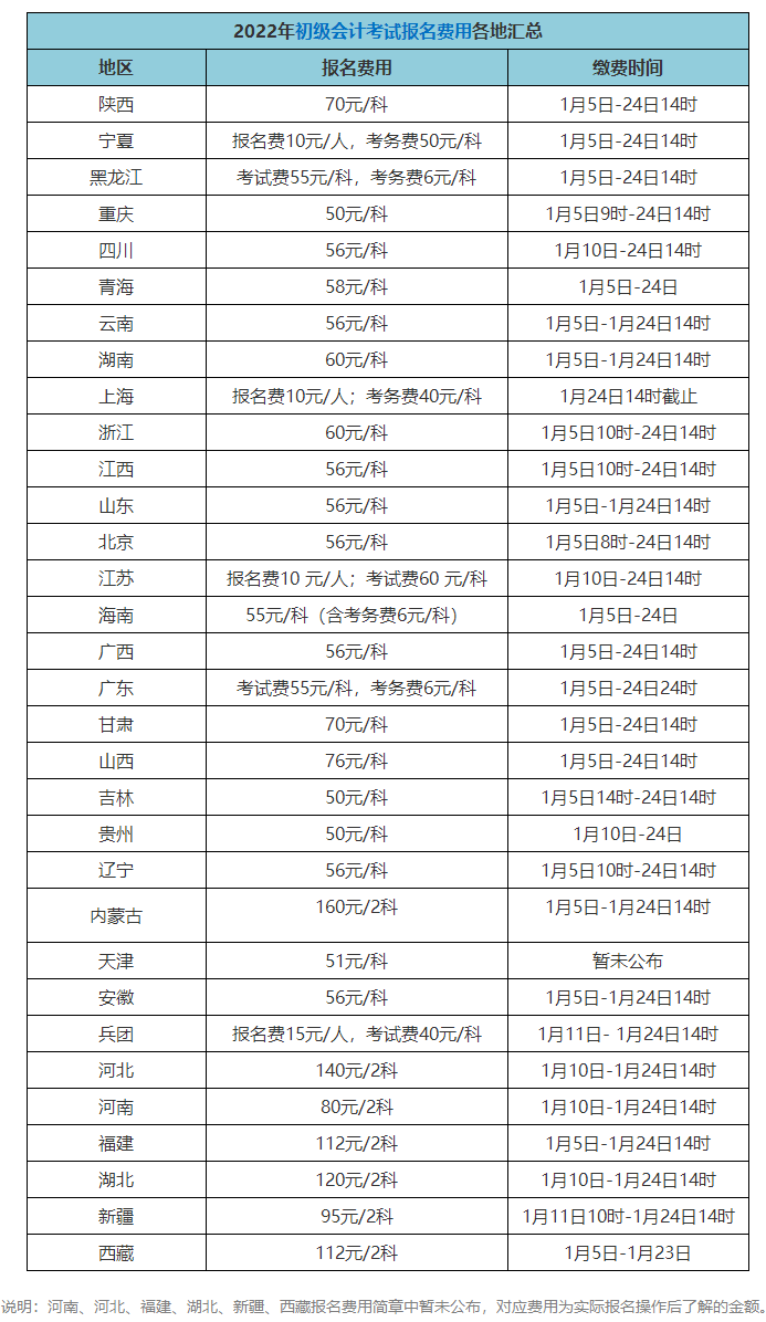 初級會計師考試報名費多少錢？在哪報考？)