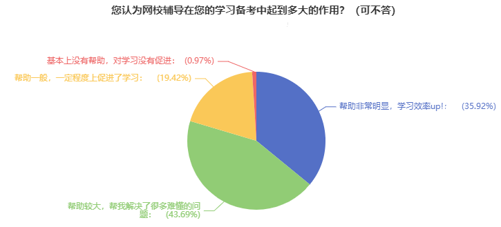 網(wǎng)校高級(jí)經(jīng)濟(jì)師課程對(duì)備考有幫助嗎？需要購(gòu)買嗎？