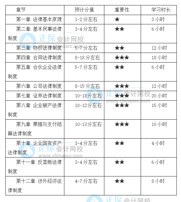 想要報考2022注會《經(jīng)濟法》 基礎(chǔ)薄弱怎么學(xué)？