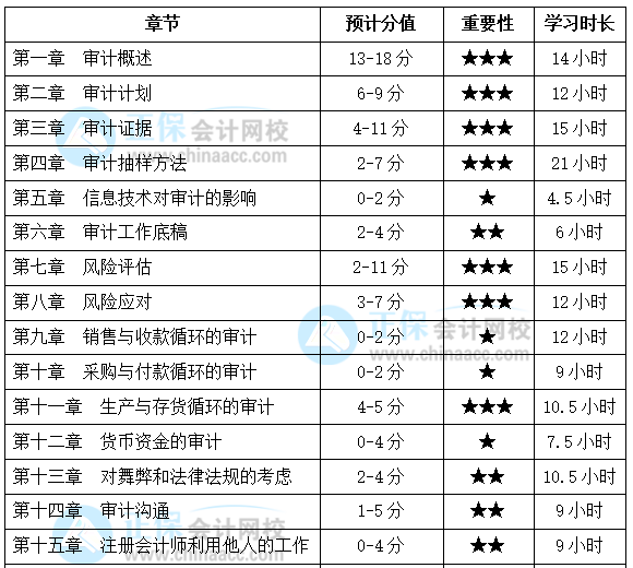 基礎(chǔ)薄弱考生福利！注會《審計》各章節(jié)應(yīng)該這么學(xué)！