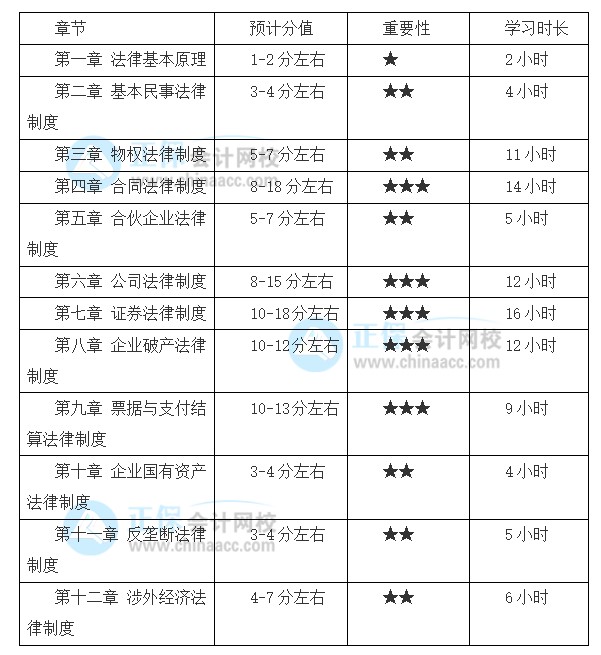 注會備考基礎(chǔ)較好！2022想報考《經(jīng)濟法》備考時間該如何安排？