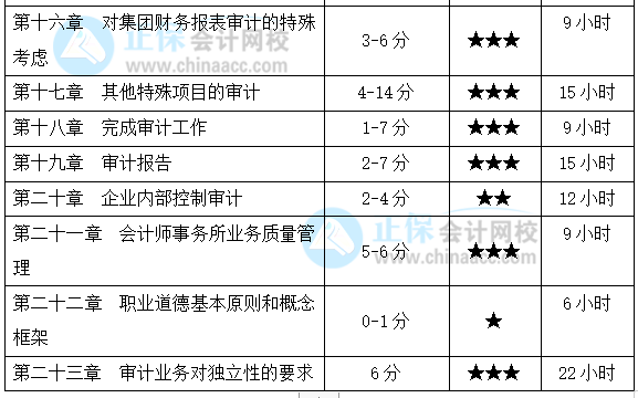 基礎(chǔ)薄弱考生福利！注會《審計》各章節(jié)應(yīng)該這么學(xué)！