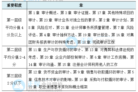 考生必看！注會《審計》各章節(jié)重要程度！