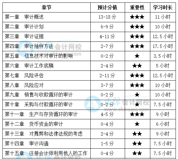 注會《審計》基礎(chǔ)較好！備考時間該怎么安排？