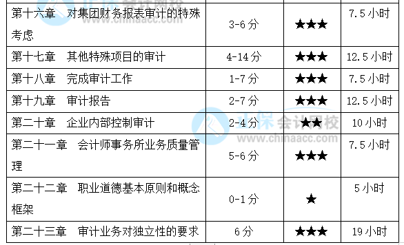 注會《審計》基礎(chǔ)較好！備考時間該怎么安排？