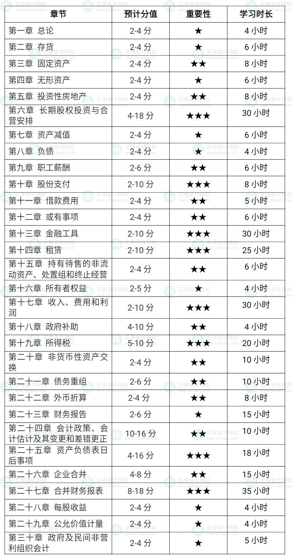 2022注會(huì)會(huì)計(jì)各章節(jié)學(xué)習(xí)時(shí)長（基礎(chǔ)薄弱考生）