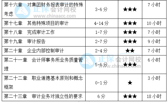 注會《審計》基礎(chǔ)扎實！各章節(jié)要學(xué)習(xí)多長時間？