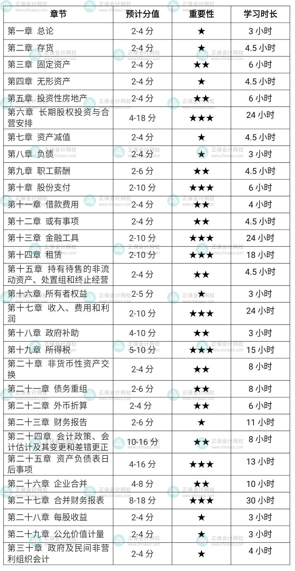 2022注會(huì)會(huì)計(jì)各章節(jié)學(xué)習(xí)時(shí)長(zhǎng)（基礎(chǔ)較好考生）