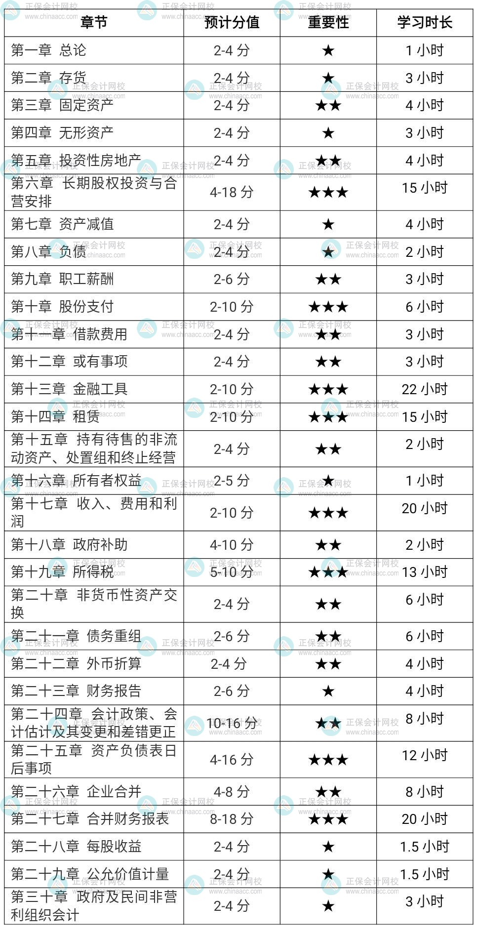 2022注會會計各章節(jié)學習時長（ 基礎扎實考生）