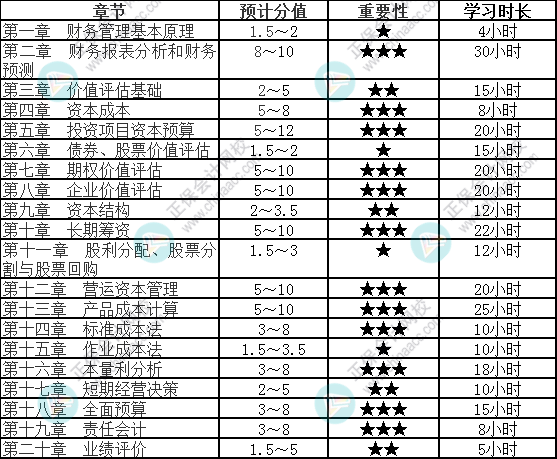 【速看】2022注會《財(cái)務(wù)成本管理》各章節(jié)重要性及建議學(xué)習(xí)時(shí)長（三）