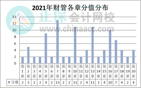 【盤(pán)點(diǎn)】2021注會(huì)《財(cái)管》試題數(shù)據(jù)報(bào)告&教材變化猜想&重點(diǎn)章節(jié)（一）