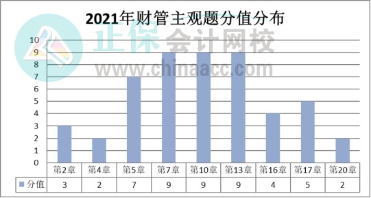 【盤(pán)點(diǎn)】2021注會(huì)《財(cái)管》試題數(shù)據(jù)報(bào)告&教材變化猜想&重點(diǎn)章節(jié)（一）