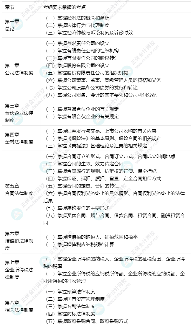 中級會(huì)計(jì)預(yù)習(xí)備考更有側(cè)重 經(jīng)濟(jì)法33個(gè)要求掌握考點(diǎn)出爐！