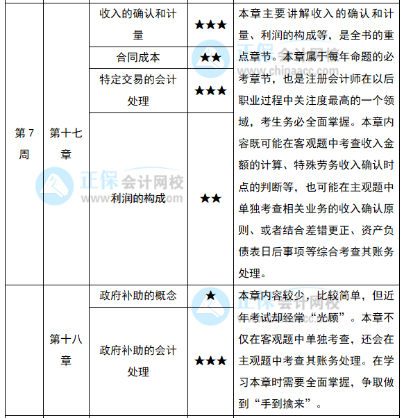 2022注會《會計》預(yù)習(xí)計劃第七周（第17-18章）