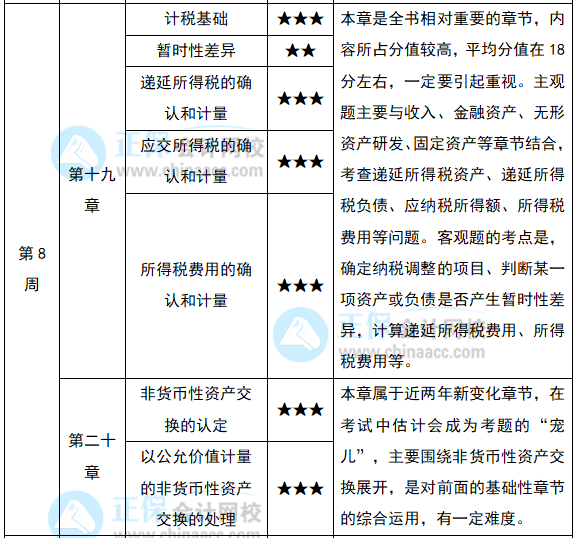 2022注會《會計》預(yù)習(xí)計劃第八周（第19-20章）