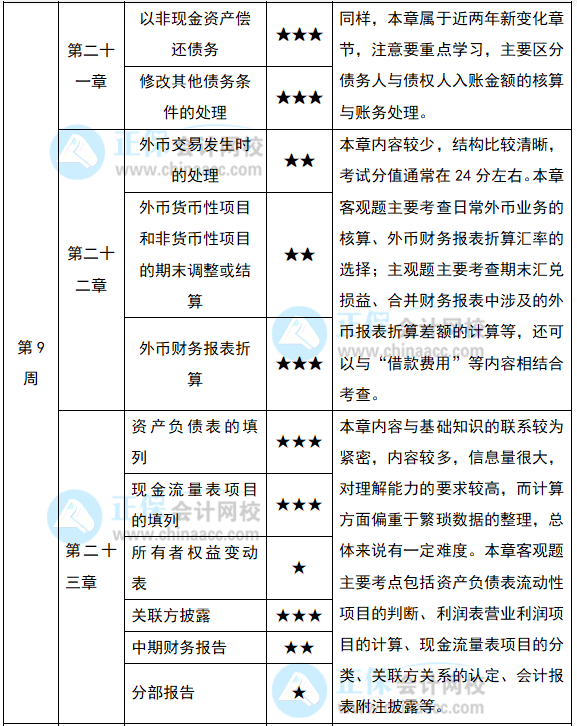 2022注會《會計》預習計劃第九周（第21-23章）