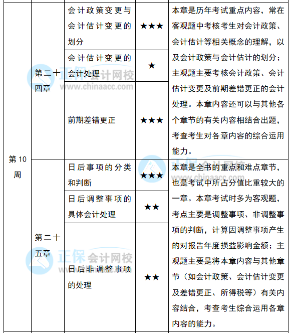 2022注會《會計》預(yù)習(xí)計劃第十周（第24-25章）