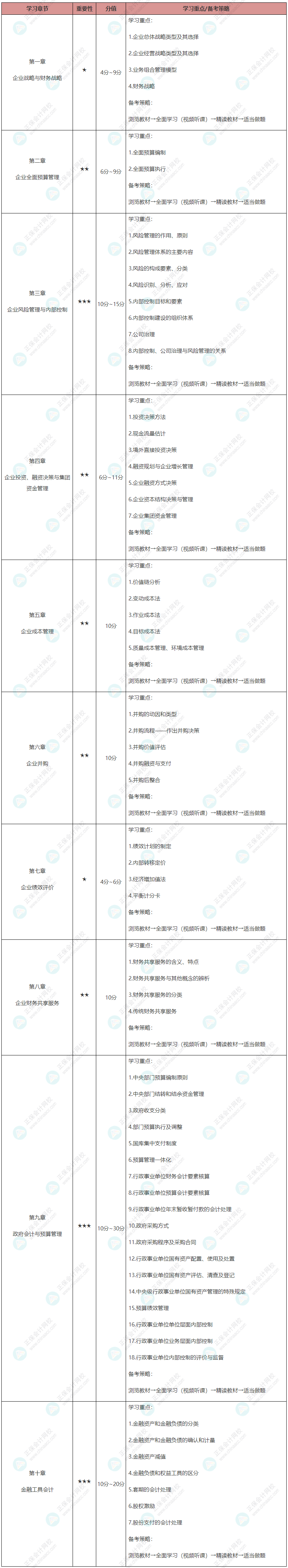 【整理】2022年高級會計師各章重要性及64個學(xué)習(xí)重點(diǎn) 請查收!