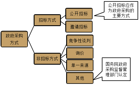 2022高級(jí)會(huì)計(jì)師答疑精華——政府采購程序