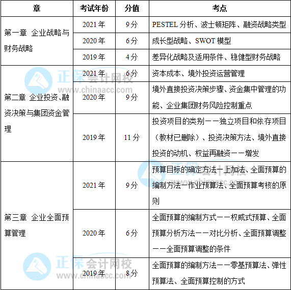 近三年高級會計師考試考點及考核分值總結