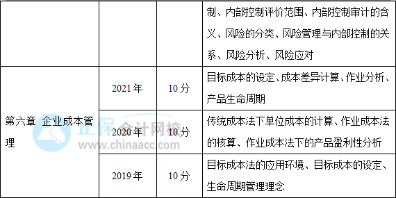 近三年高級會計師考試考點及考核分值總結