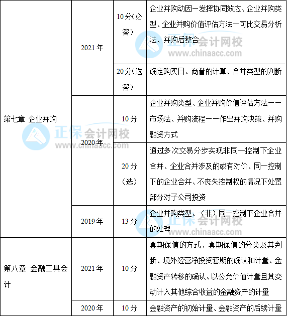 近三年高級會計師考試考點及考核分值總結