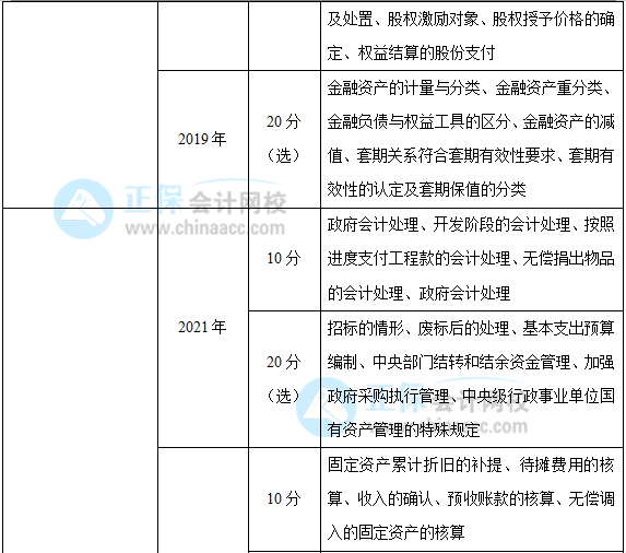 近三年高級會計師考試考點及考核分值總結