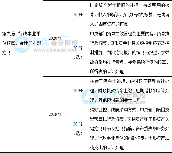 近三年高級會計師考試考點及考核分值總結