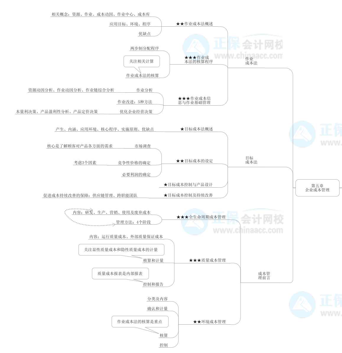 2022年高級會計師《高級會計實務(wù)》思維導(dǎo)圖第五章