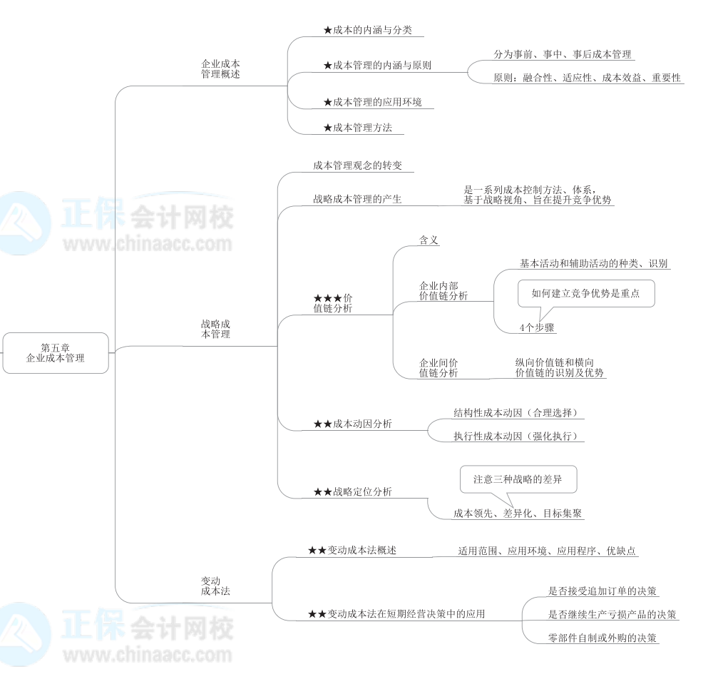 2022年高級會計師《高級會計實務(wù)》思維導(dǎo)圖第五章