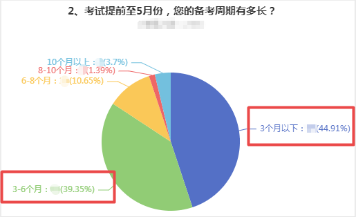 備考多久才能拿下高級會計師證書？