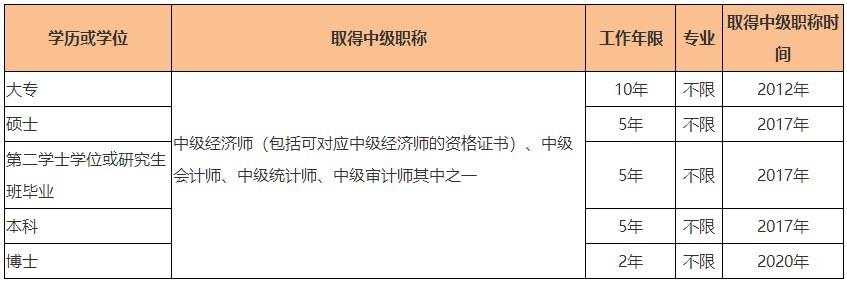 2022高級經(jīng)濟師關(guān)于報考學(xué)歷有何要求？