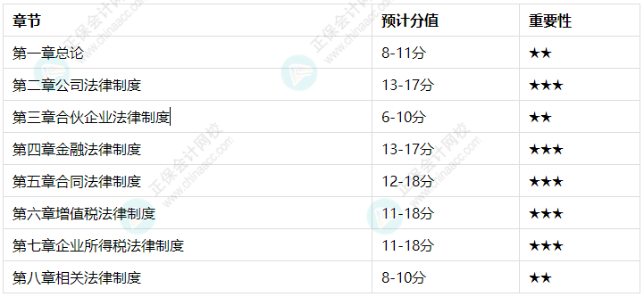 備考學(xué)習(xí)有側(cè)重！經(jīng)濟(jì)法各章節(jié)預(yù)估分值及學(xué)習(xí)建議