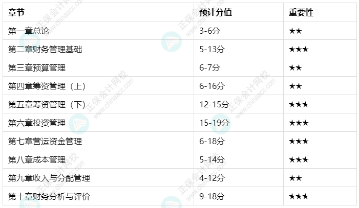 中級會計財務(wù)管理哪個章節(jié)更重要？各章節(jié)預(yù)估分值及學(xué)習(xí)建議來了！