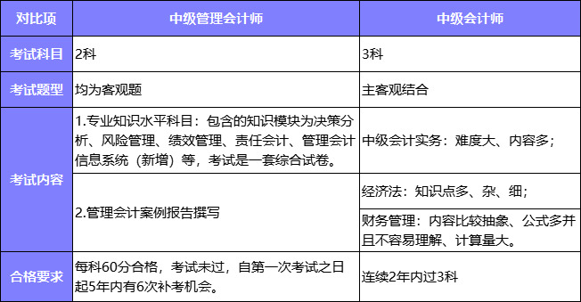 中級管理會計(jì)師與中級會計(jì)師對比