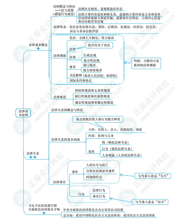 注會《經(jīng)濟(jì)法》思維導(dǎo)圖請查收！梳理知識點(diǎn)不再愁！