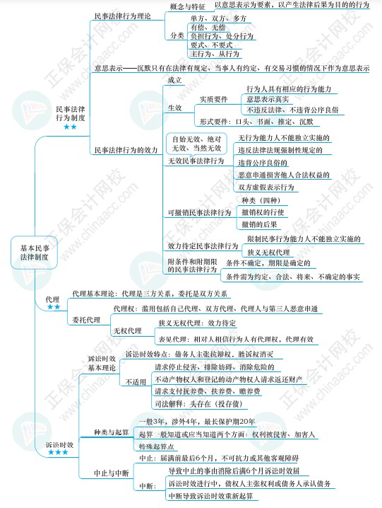 注會《經(jīng)濟法》思維導圖請查收！梳理知識點不再愁！