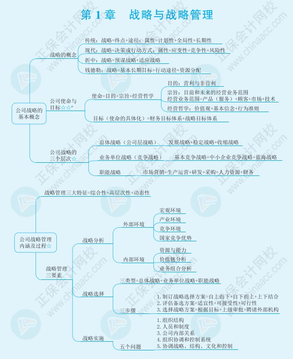 注會《戰(zhàn)略》思維導(dǎo)圖請查收！梳理知識點不再愁！