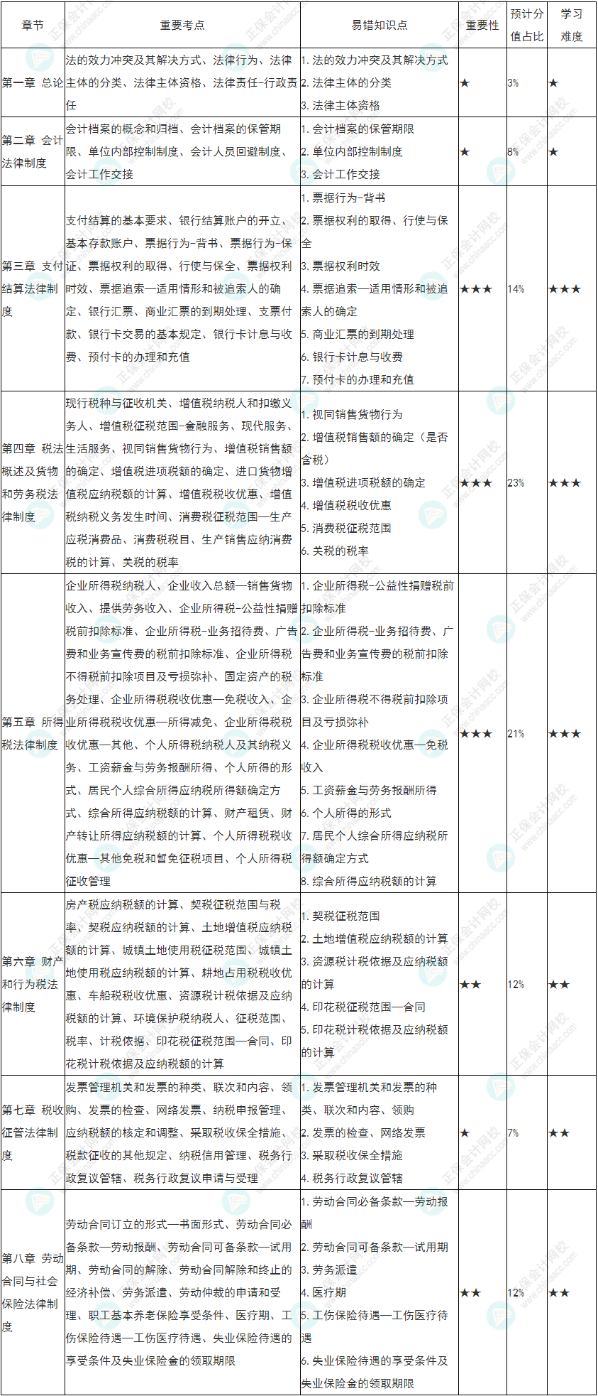 2022初級會計《經(jīng)濟法基礎(chǔ)》各章節(jié)重要性&預(yù)計分值占比