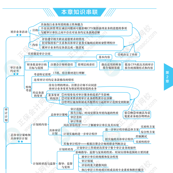 【必看】注冊會計師《審計》科目思維導(dǎo)圖來啦！