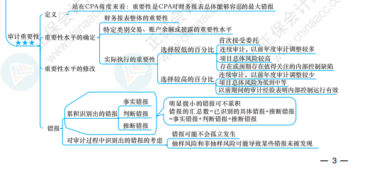 【必看】注冊會計師《審計》科目思維導(dǎo)圖來啦！