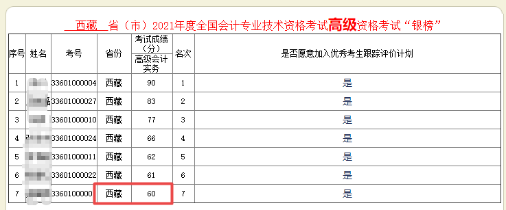 驚！60分也能進(jìn)2021年高會(huì)銀榜？