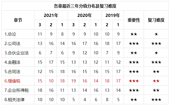 一文了解：中級會計經(jīng)濟法重要考點——增值稅的計算