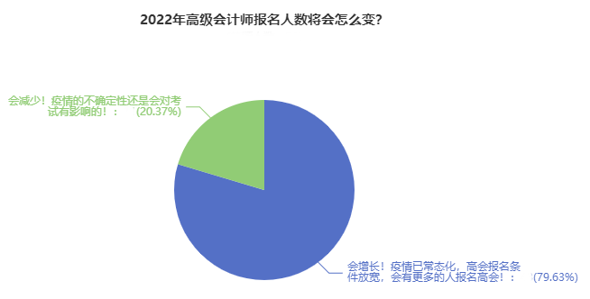 近80%人認(rèn)為2022高會報名人數(shù)將大漲？