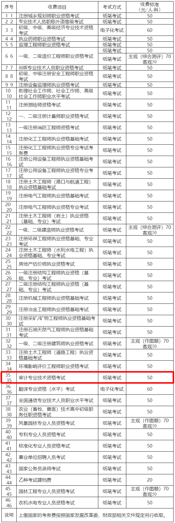 重慶市發(fā)展和改革委員會 重慶市財政局關(guān)于重新制定市人力社保部門職業(yè)資格考試考務(wù)費收費標(biāo)準(zhǔn)的通知_價格政策_重慶市發(fā)展和改革委員會