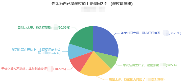 中級(jí)會(huì)計(jì)考試失利的原因排名 第二個(gè)原因最可惜…