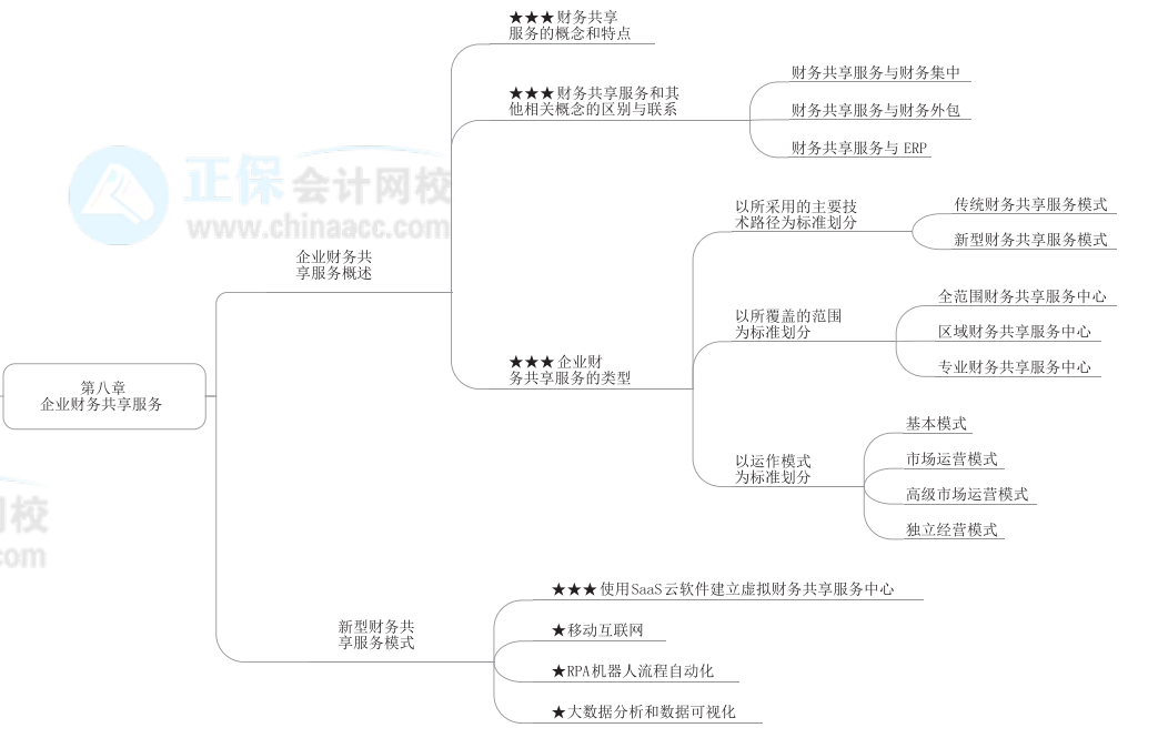 2022年高級會計師《高級會計實務(wù)》思維導(dǎo)圖第八章