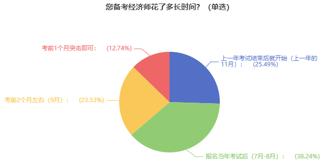 經濟師備考時間