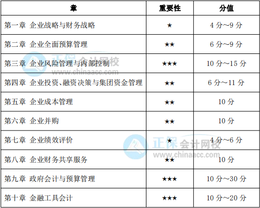 2022年高級會計師各章節(jié)重要性、分值