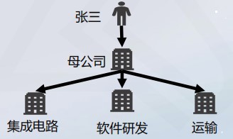 總分公司與母子公司有什么優(yōu)劣勢？